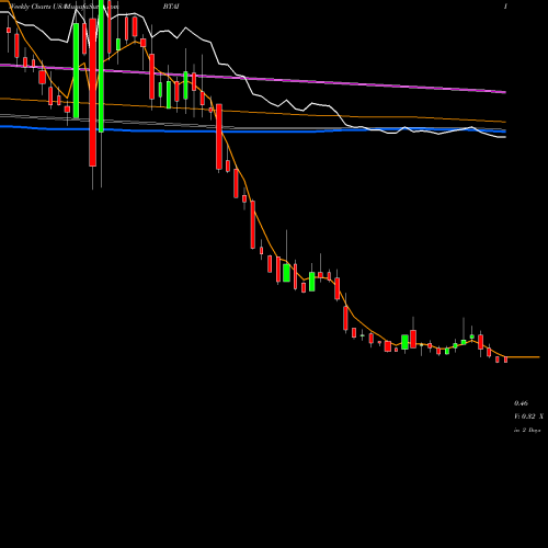 Weekly charts share BTAI BioXcel Therapeutics, Inc. USA Stock exchange 