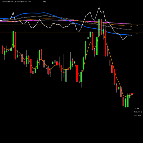 Weekly charts share BTU Peabody Energy Corporation USA Stock exchange 