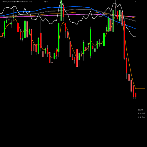 Weekly charts share BUD Anheuser-Busch Inbev SA USA Stock exchange 