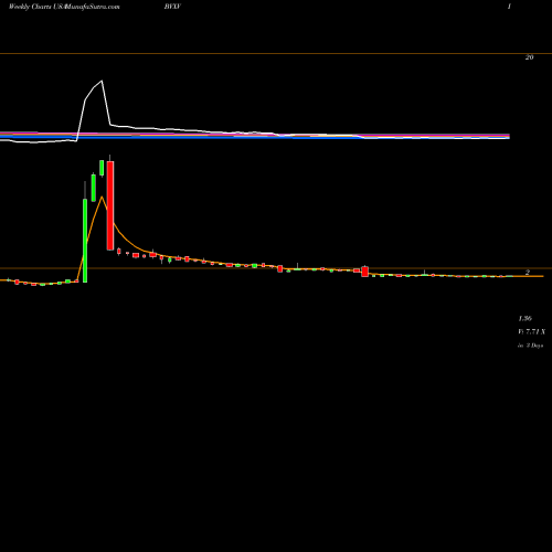 Weekly charts share BVXV BiondVax Pharmaceuticals Ltd. USA Stock exchange 