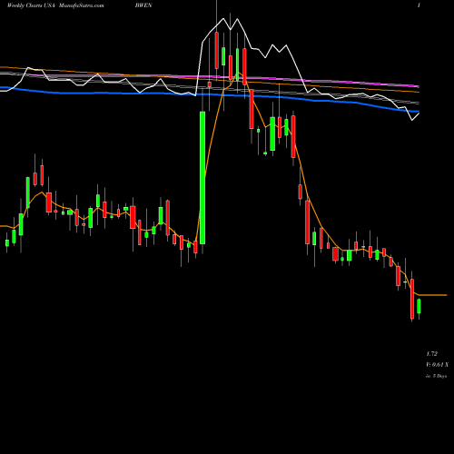 Weekly charts share BWEN Broadwind Energy, Inc. USA Stock exchange 