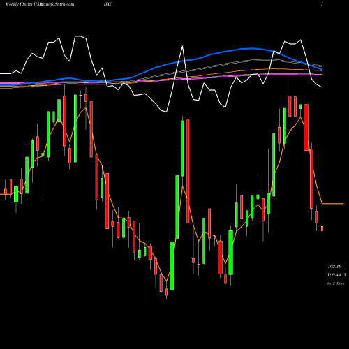 Weekly charts share BXC BlueLinx Holdings Inc. USA Stock exchange 