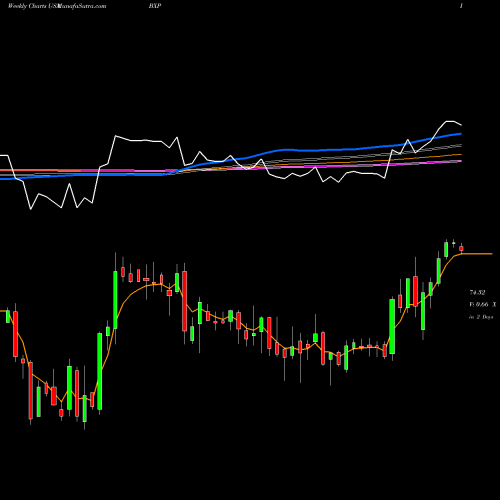 Weekly charts share BXP Boston Properties, Inc. USA Stock exchange 