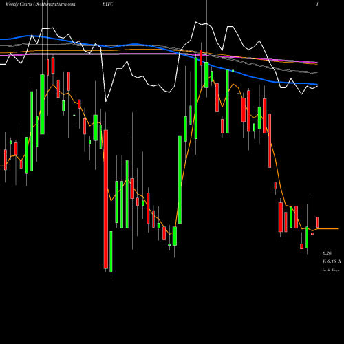 Weekly charts share BYFC Broadway Financial Corporation USA Stock exchange 