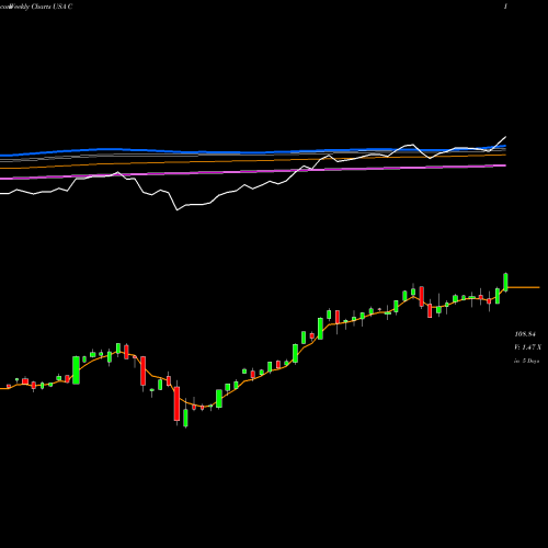 Weekly charts share C Citigroup Inc. USA Stock exchange 