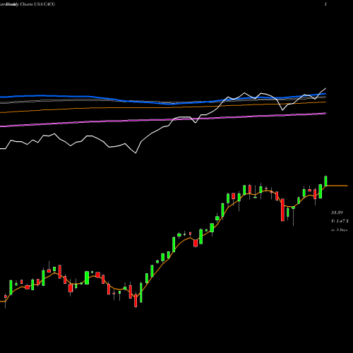 Weekly charts share CACG ClearBridge All Cap Growth ETF USA Stock exchange 