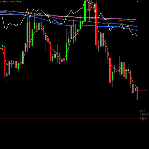 Weekly charts share CAG ConAgra Brands, Inc. USA Stock exchange 