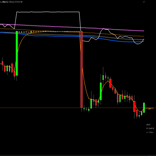 Weekly charts share CAI CAI International, Inc. USA Stock exchange 
