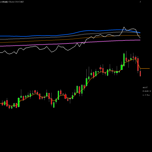 Weekly charts share CAKE The Cheesecake Factory Incorporated USA Stock exchange 