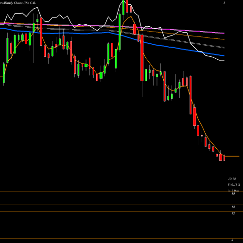 Weekly charts share CAL Caleres, Inc. USA Stock exchange 