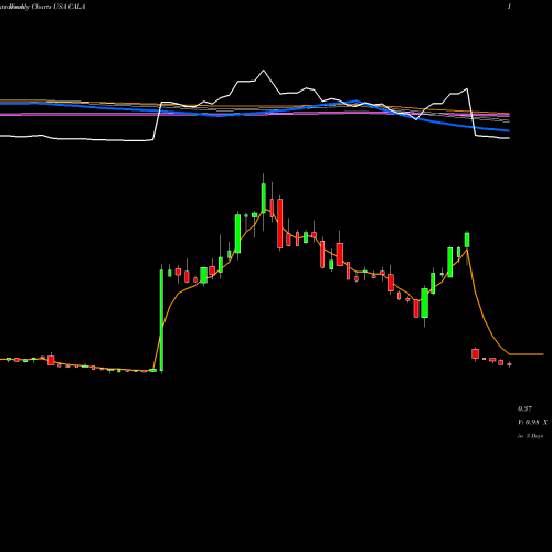 Weekly charts share CALA Calithera Biosciences, Inc. USA Stock exchange 