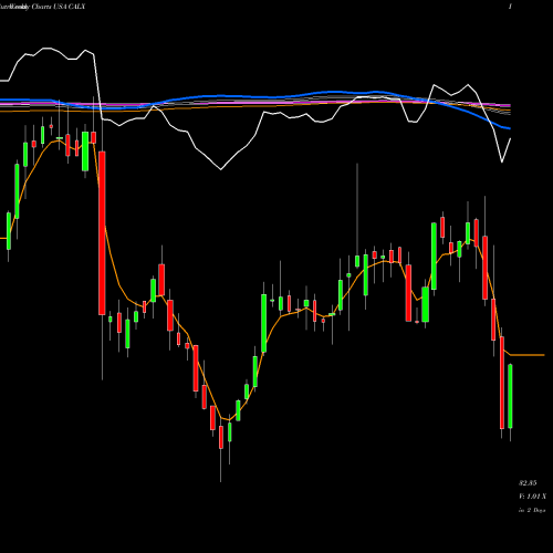 Weekly charts share CALX Calix, Inc USA Stock exchange 