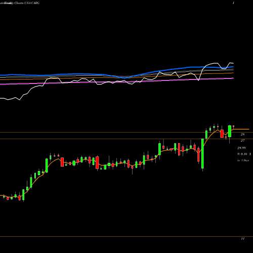 Weekly charts share CARG CarGurus, Inc. USA Stock exchange 