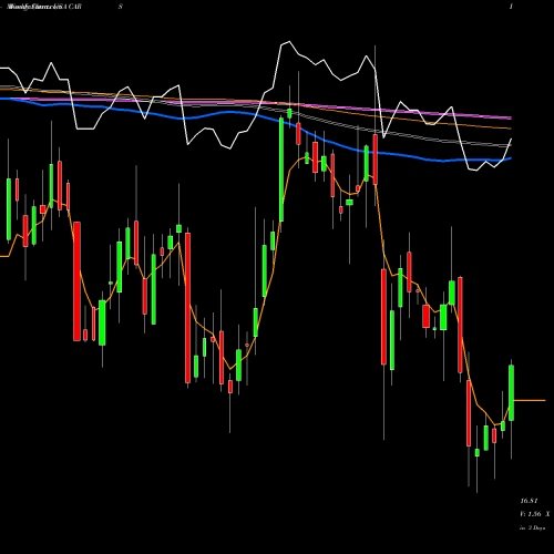 Weekly charts share CARS Cars.com Inc. USA Stock exchange 