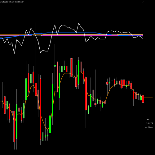 Weekly charts share CARV Carver Bancorp, Inc. USA Stock exchange 