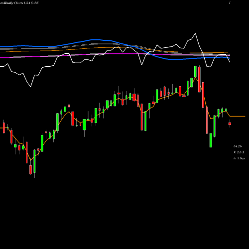 Weekly charts share CARZ First Trust NASDAQ Global Auto Index Fund USA Stock exchange 