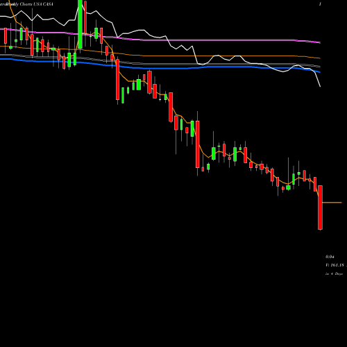 Weekly charts share CASA Casa Systems, Inc. USA Stock exchange 