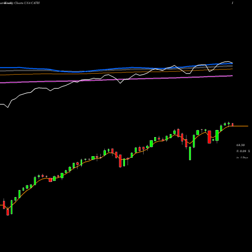 Weekly charts share CATH Global X S&P 500 Catholic Values ETF USA Stock exchange 