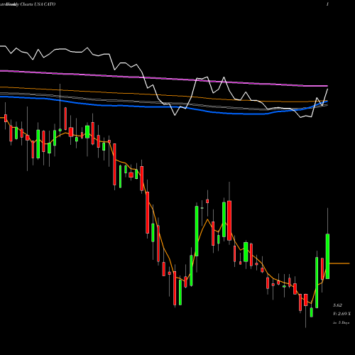 Weekly charts share CATO Cato Corporation (The) USA Stock exchange 