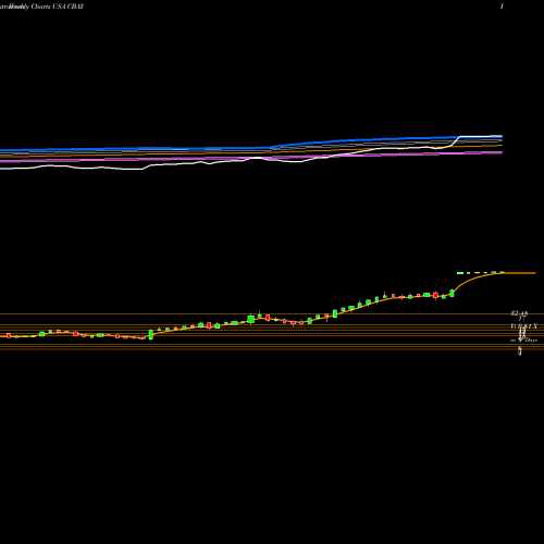 Weekly charts share CBAY CymaBay Therapeutics Inc. USA Stock exchange 