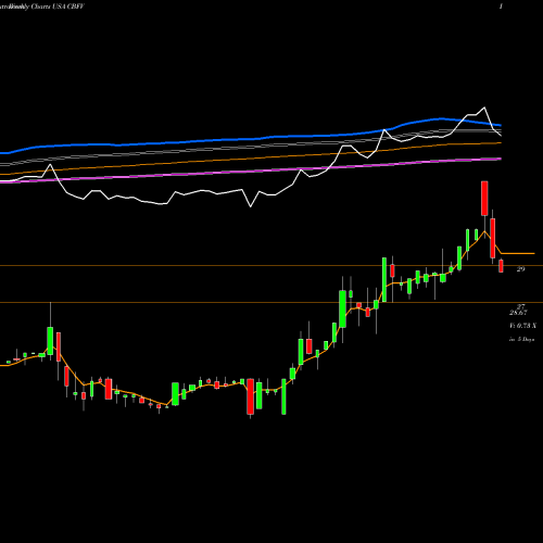 Weekly charts share CBFV CB Financial Services, Inc. USA Stock exchange 