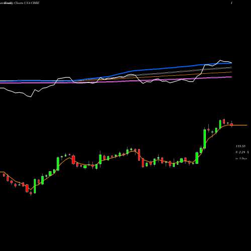 Weekly charts share CBRE CBRE Group, Inc. USA Stock exchange 