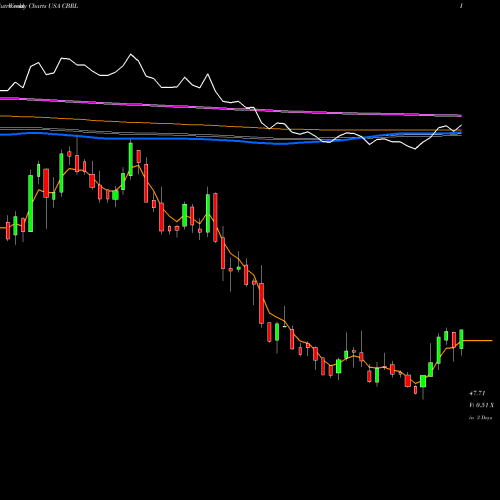 Weekly charts share CBRL Cracker Barrel Old Country Store, Inc. USA Stock exchange 