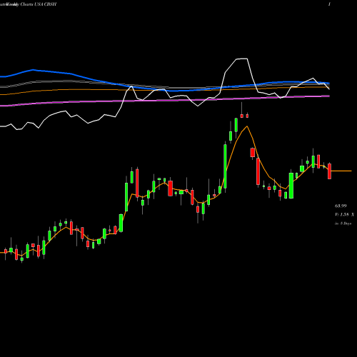 Weekly charts share CBSH Commerce Bancshares, Inc. USA Stock exchange 