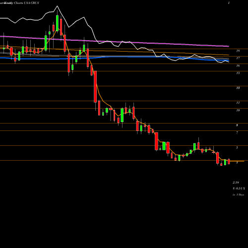 Weekly charts share CBUS Cibus Corp. USA Stock exchange 