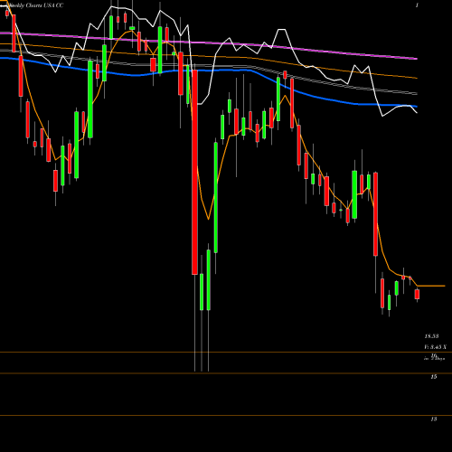 Weekly charts share CC Chemours Company (The) USA Stock exchange 