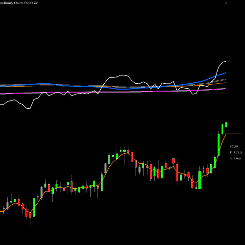 Weekly charts share CCEP Coca-Cola European Partners Plc USA Stock exchange 