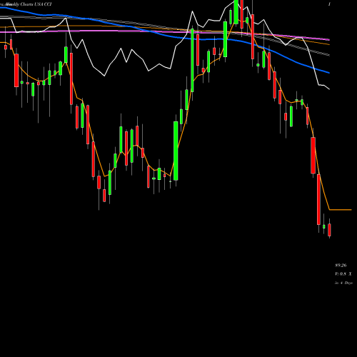 Weekly charts share CCI Crown Castle International Corporation USA Stock exchange 