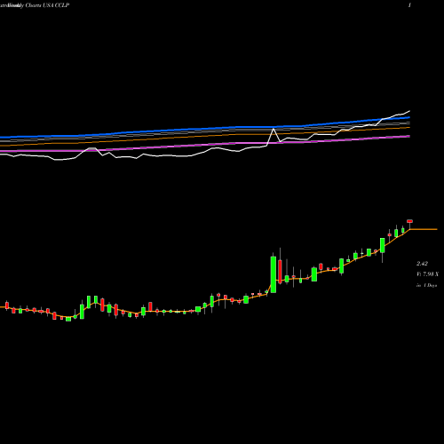 Weekly charts share CCLP CSI Compressco LP USA Stock exchange 
