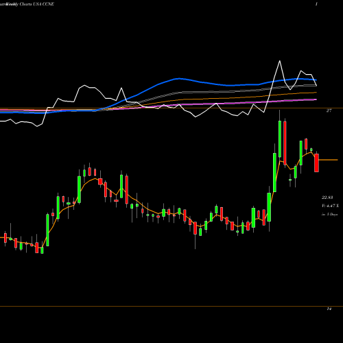 Weekly charts share CCNE CNB Financial Corporation USA Stock exchange 