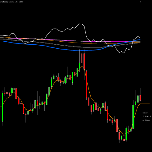 Weekly charts share CCOI Cogent Communications Holdings, Inc. USA Stock exchange 