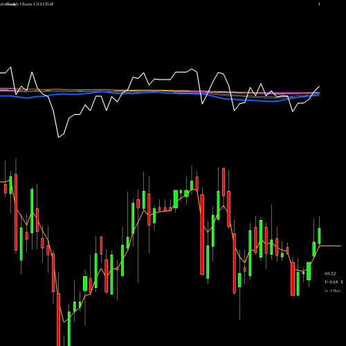 Weekly charts share CDAY Ceridian HCM Holding Inc. USA Stock exchange 