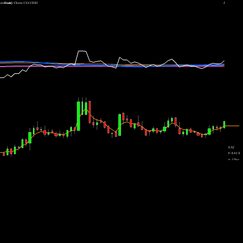 Weekly charts share CDXS Codexis, Inc. USA Stock exchange 