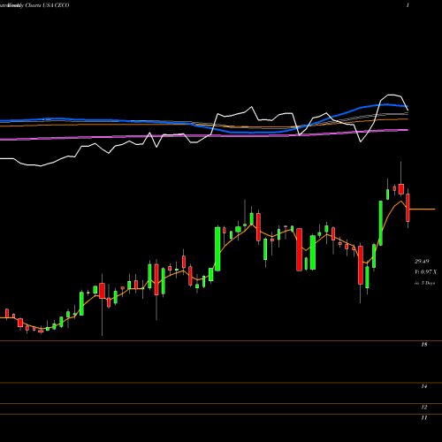 Weekly charts share CECO Career Education Corporation USA Stock exchange 