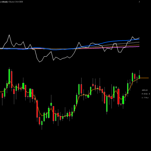 Weekly charts share CEIX CNX Resources Corporation USA Stock exchange 