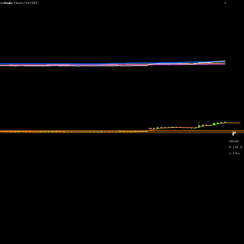 Weekly charts share CELC Celcuity Inc. USA Stock exchange 