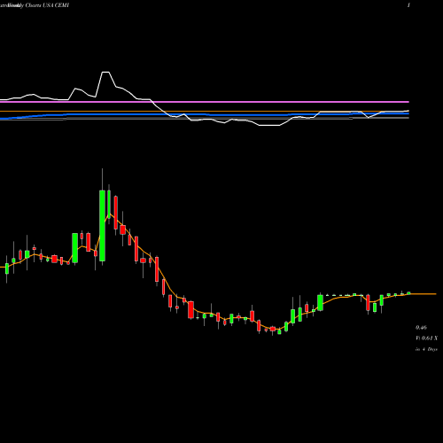 Weekly charts share CEMI Chembio Diagnostics, Inc. USA Stock exchange 