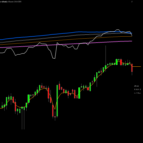 Weekly charts share CEN Center Coast Brookfield MLP & Energy Infrastructur USA Stock exchange 