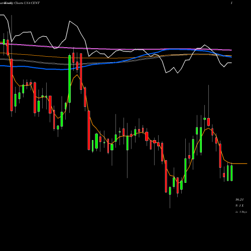 Weekly charts share CENT Central Garden & Pet Company USA Stock exchange 