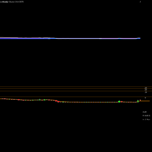 Weekly charts share CETX Cemtrex Inc. USA Stock exchange 