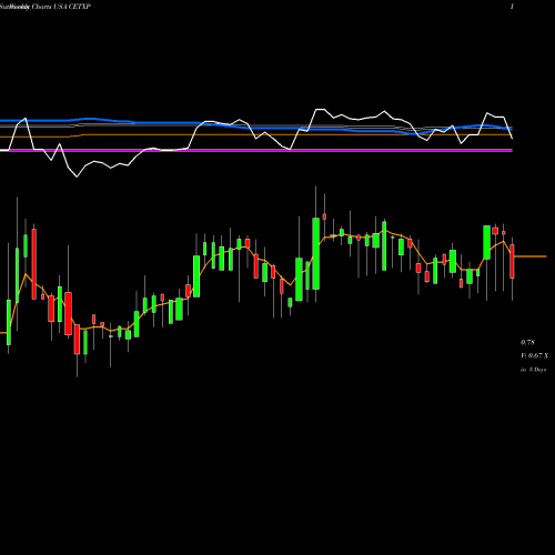 Weekly charts share CETXP Cemtrex Inc. USA Stock exchange 