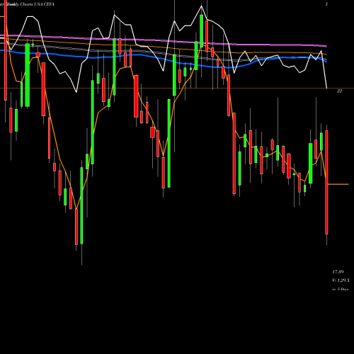 Weekly charts share CEVA CEVA, Inc. USA Stock exchange 