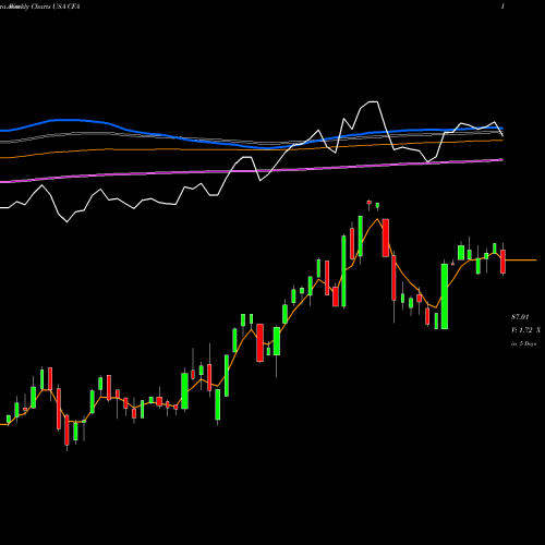 Weekly charts share CFA VictoryShares US 500 Volatility Wtd ETF USA Stock exchange 