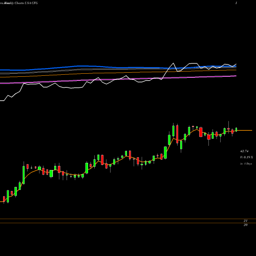 Weekly charts share CFG Citizens Financial Group, Inc. USA Stock exchange 