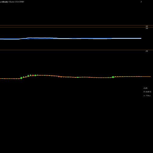 Weekly charts share CFMS ConforMIS, Inc. USA Stock exchange 