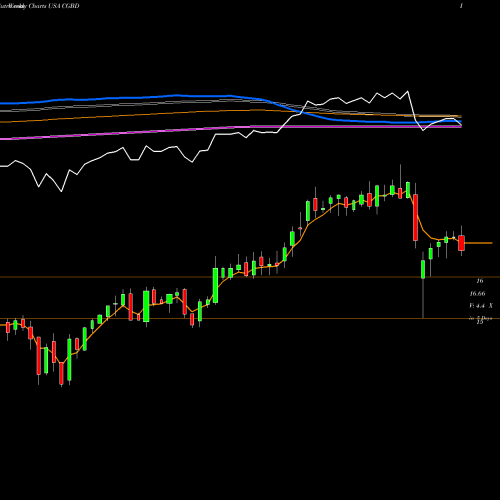 Weekly charts share CGBD TCG BDC, Inc. USA Stock exchange 